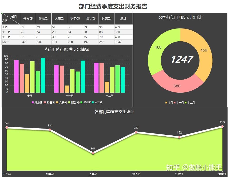 季度财务报表这样做,财务总监都会对你刮目相看,太赞了