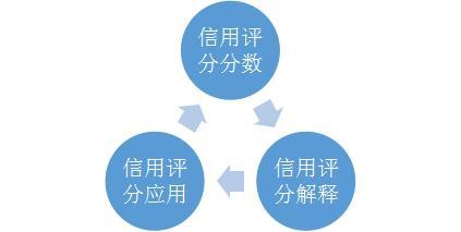 个人信用体系建设离不开明确的奖惩机制