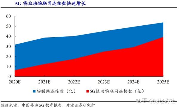 5g 时代来了,物联网即将迎来黄金发展期
