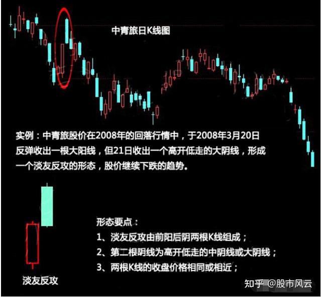 k线形态"淡友反攻"