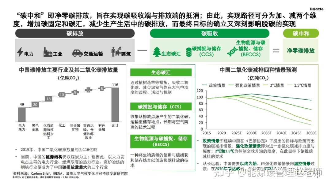 2030碳达峰2060碳中和再造企业可持续发展创新力(详解