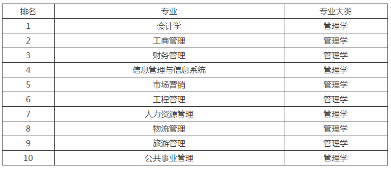 经济学类就业前景好的10大专业排名刚刚小编说的是专业大类哈,现在