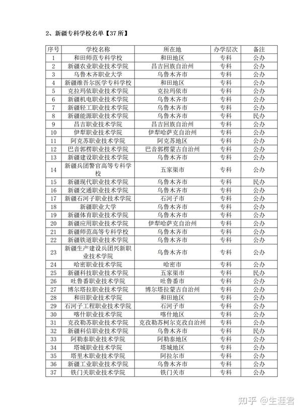 新疆维吾尔医学专科学校,巴音郭楞职业技术学院,新疆师范高等专科学校