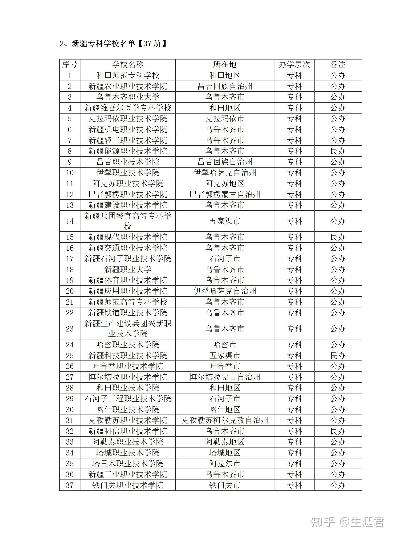 新疆大学名单汇总本科19所专科37所211两所