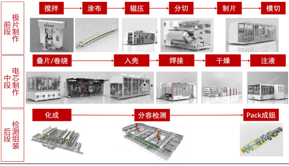 其次我们通过涂布工艺在整段产线的价值占比来做简单示意