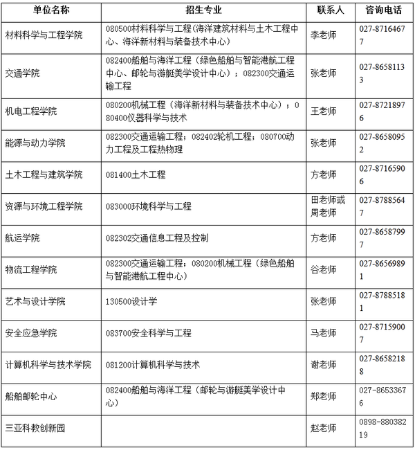 博士招生丨2021年武汉理工大学海南专项计划招博士23名