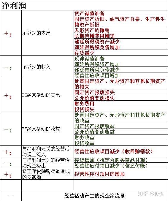 学习笔记-间接法编制现金流量表