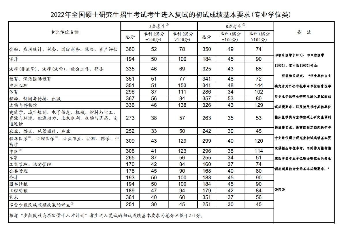 2022研究生考试国家线是多少学硕专硕