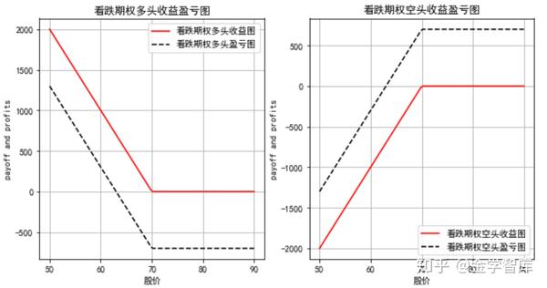 maximum(k-s0-p,-p),'k--',label='看跌期权空头盈亏图&