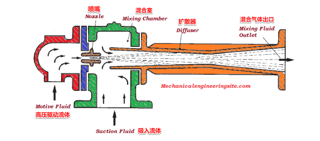 燃料电池阳极子系统的核心之一引射器的结构和原理