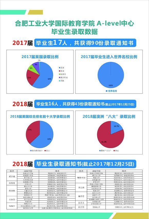 熠熠学子合肥工业大学alevel中心2018届升学喜报第3号