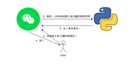 50行python代码,一键获取微博热点