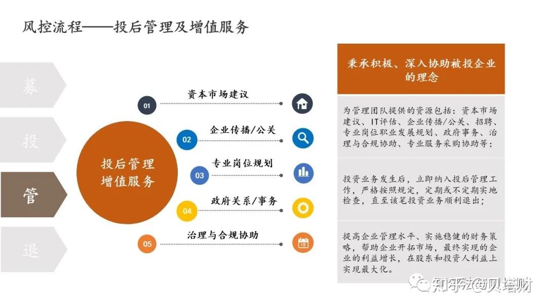 梳理私募股权投资风险控制管理体系