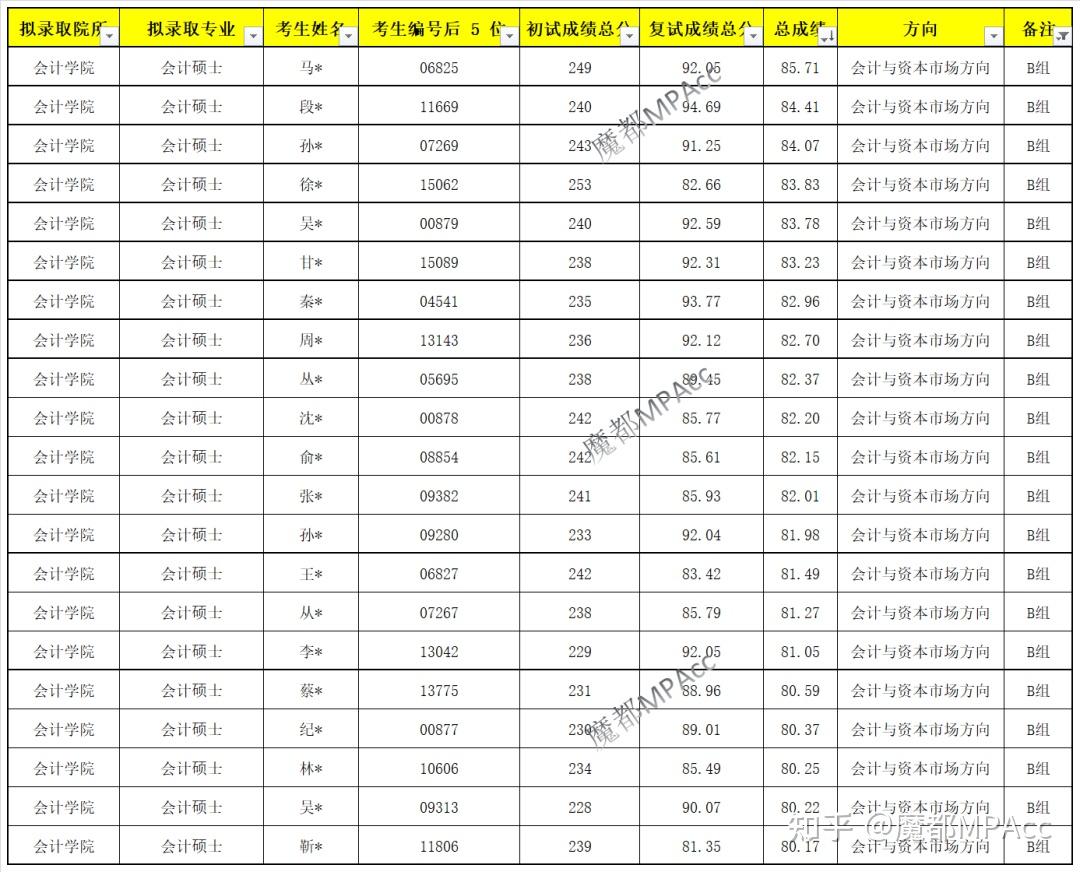 2022上财mpacc录取名单及初试分数段详情扩招30人