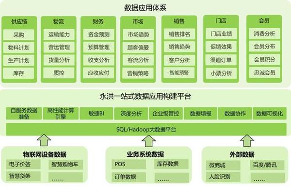 一站式数据应用构建平台架构 整体经营分析主题 分析目的