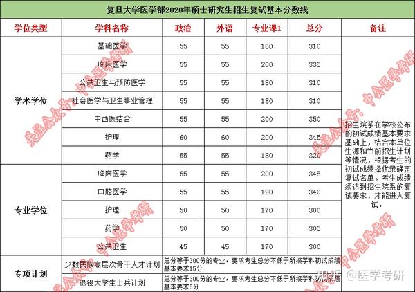 惊有医学生成绩达437国家线会涨么汇总34所自划线院校医学专业复试线