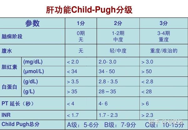 肝功能child-pugh分级表格