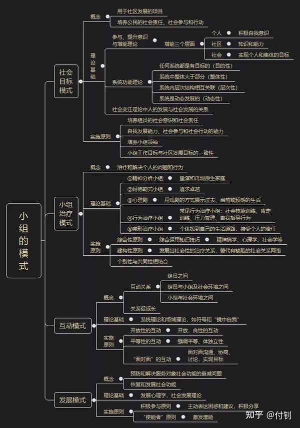 (思维导图)《社会工作中级综合能力》小组工作