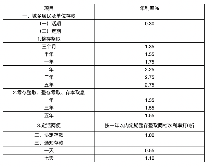 各大银行2021年最新存款利率来了