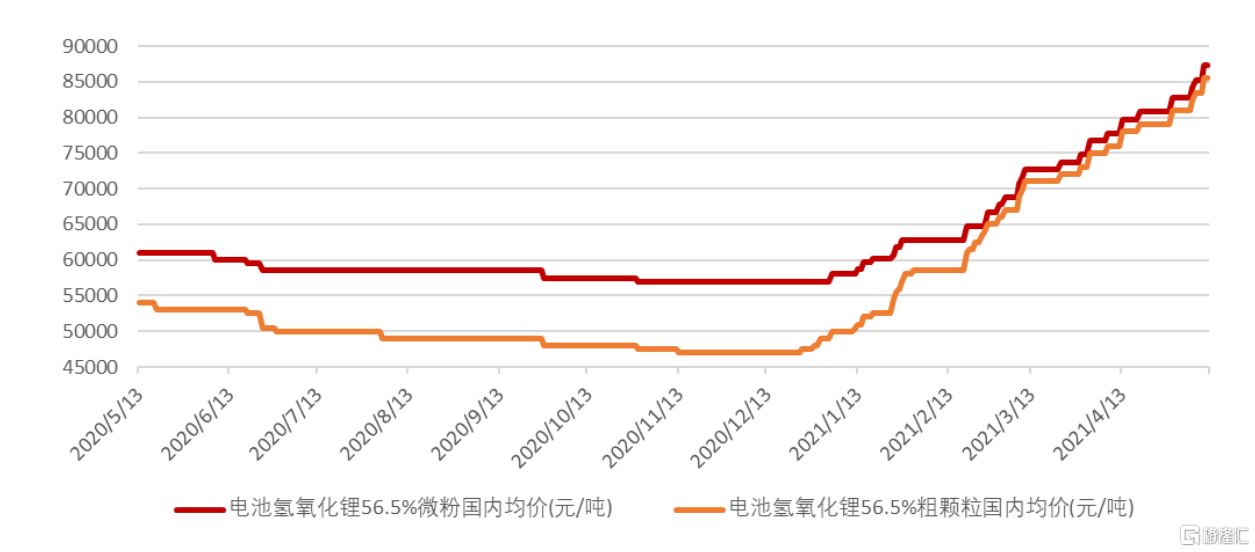 氢氧化锂价格连续21周上涨,景气周期还将持续