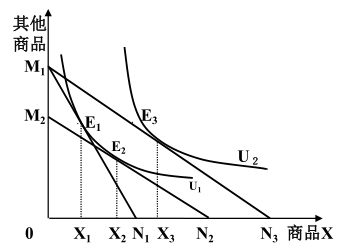 斯勒茨基与希克斯的区别是,斯勒茨基认为在替代效应中所谓的"实际