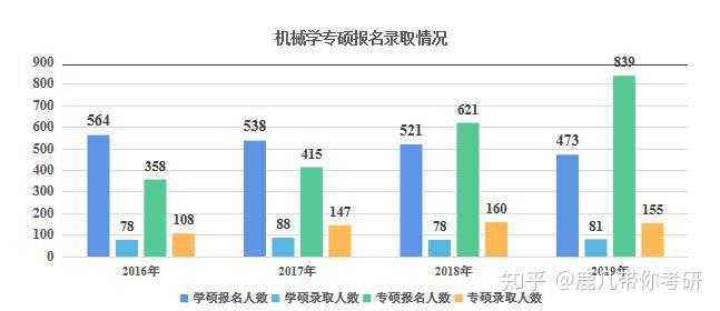 2023年大连理工大学机械专业考研上岸经验分享