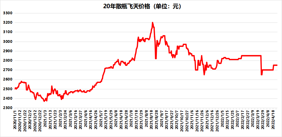 懂酒哥查阅了相关数据,飞天53度茅台不定周期会提高出厂价格.