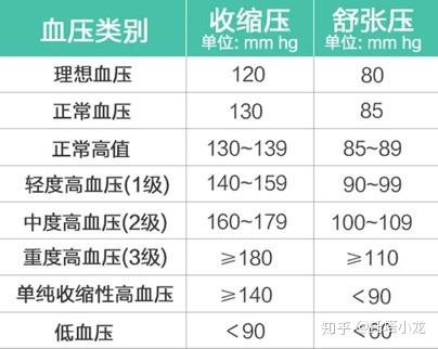 然而对于重度高血压患者,运动反而可致短时间的血压升高而增加危险性