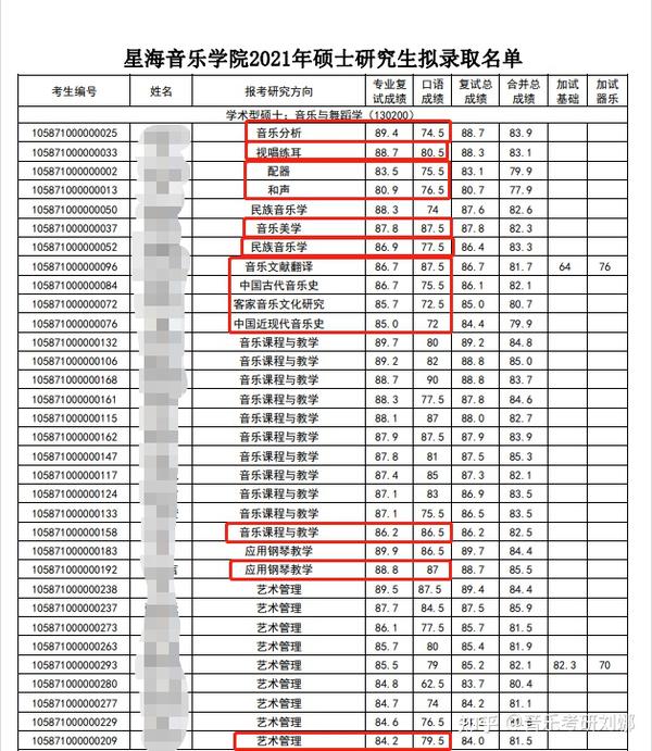 星海音乐学院2021年分数线 录取人数分析