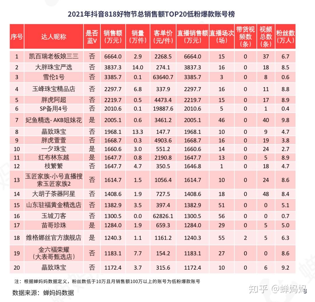 抖音818数据解读:低价引流产品占比50%,消费保持增长!