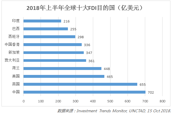 远低于中国(702亿美元)和英国(655亿美元)吸引fdi的规模(参见下