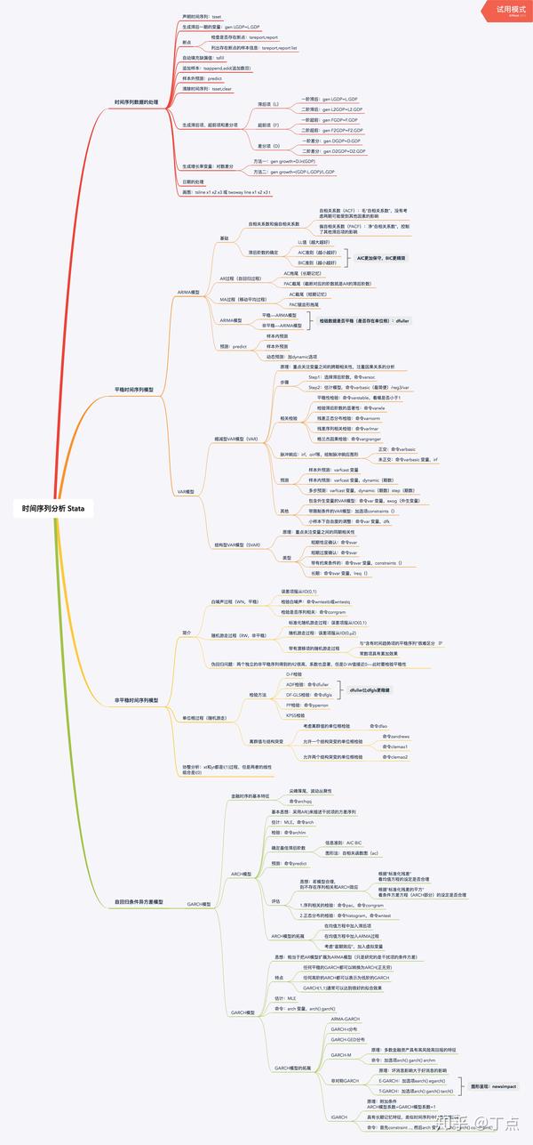 stata思维导图——时间序列分析