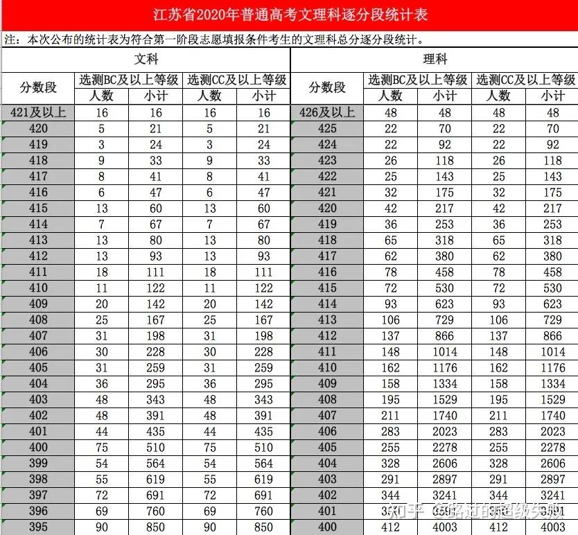 2021江苏新高考 ,还有一分一段表吗?