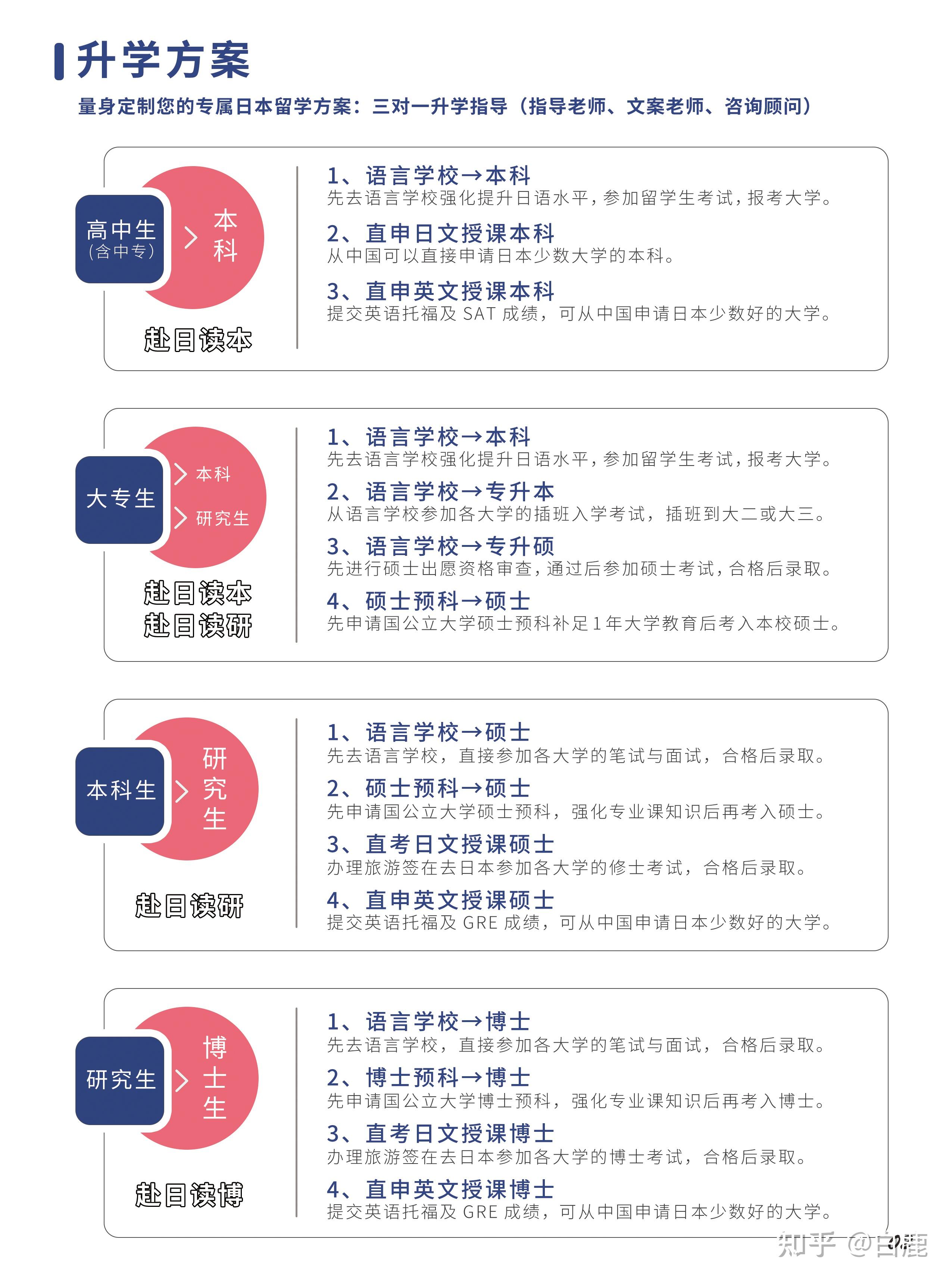 不同学历去日本留学都有哪些升学途径