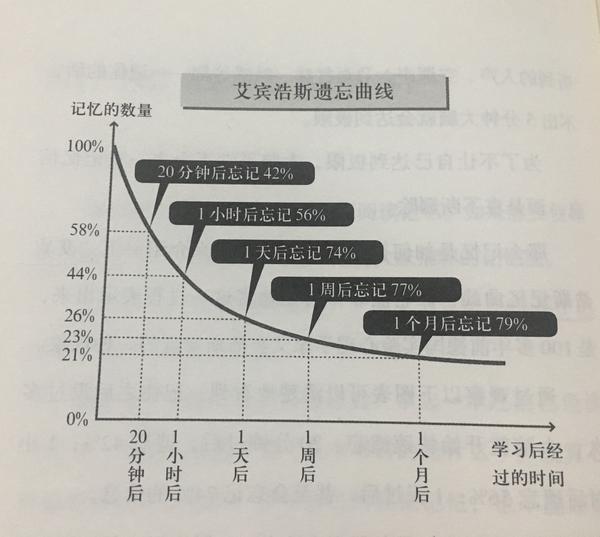 艾宾浩斯遗忘曲线