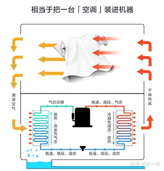 2021年lg洗烘套装,洗衣机 烘干机(干衣机)套装组合对比介绍推荐