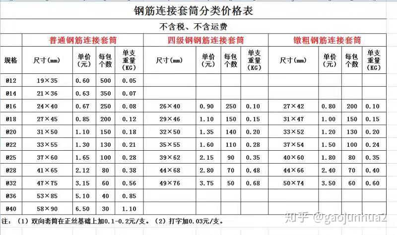 但是外径,长度不一样,所以三种衡水市桃城区宏瑞钢筋机械连接厂网站
