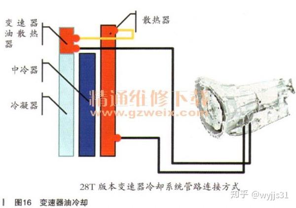 这是带v03套件的ats车型才有的变速箱油冷却系统,而不是图中所说28t