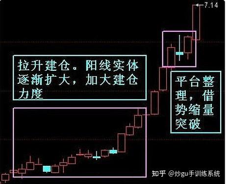 详解主升浪战法一阳穿透5102030甚至60周均线