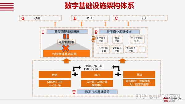 数字基建通向数字孪生世界的铁公基