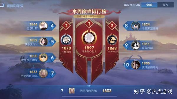 再次恭喜虎牙回梦拿到了国一猴子的称号,他的存在也让猴子这个英雄在
