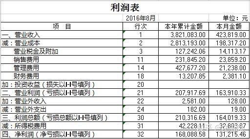 营业收入,营业成本,营业税金及附加,销售费用,管理费用等等等等