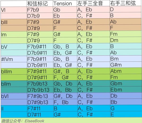 具有三全音音程的和弦 dominant7(mixolydian)37音 susb9(phrygian)