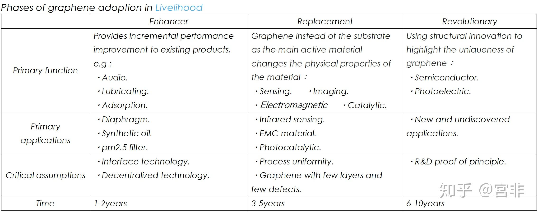 phases of graphene adoption in semiconductor.