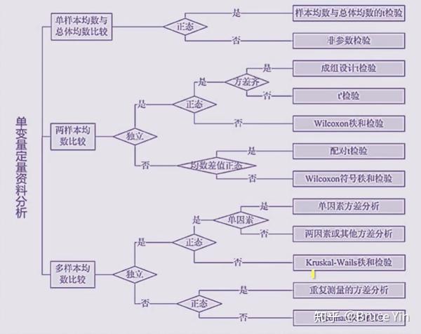 统计学方法选择流程图