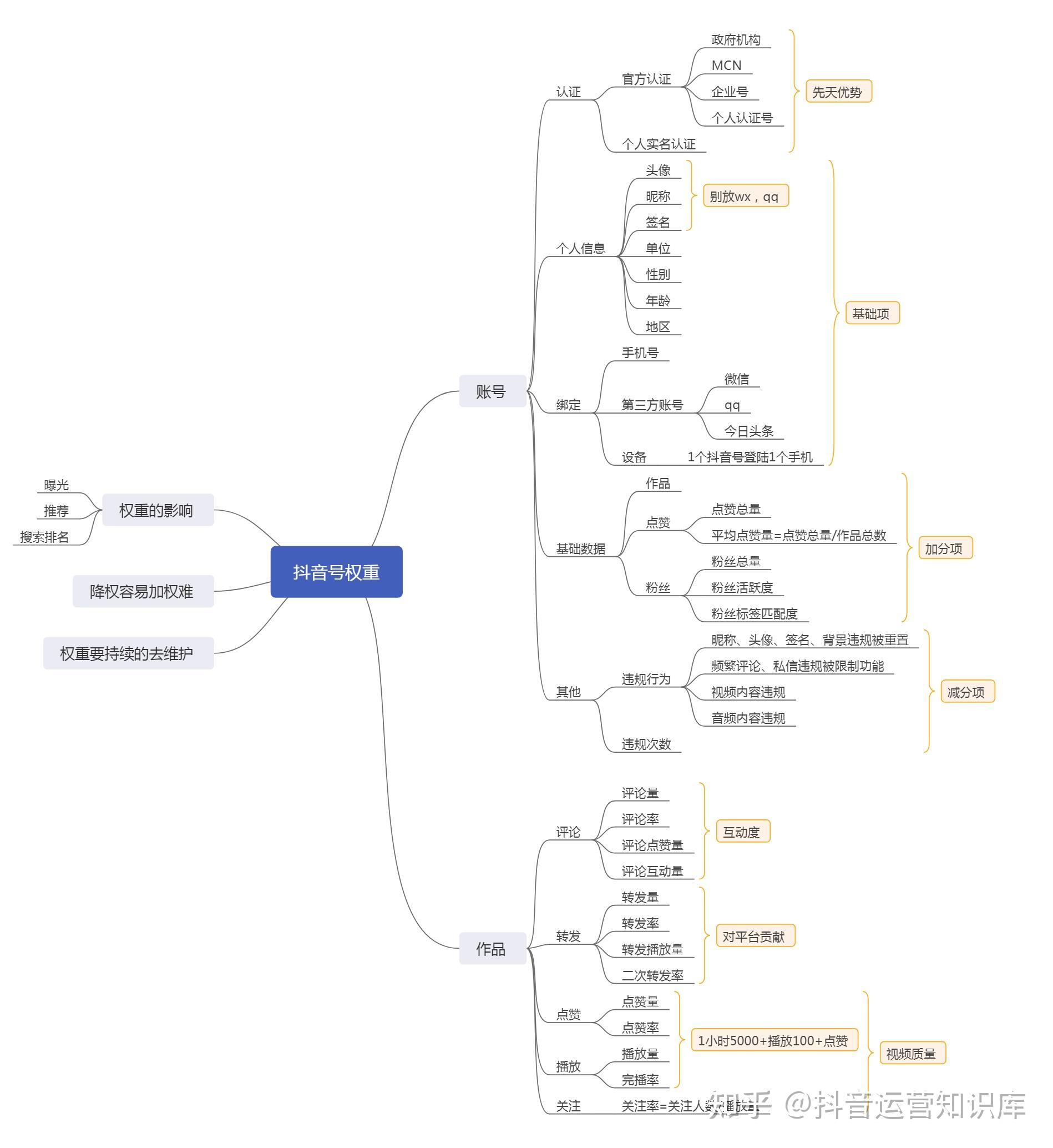 抖音运营短视频思维导图规则算法思维总结