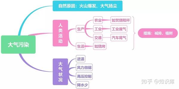 高中地理知识点思维导图:环境保护