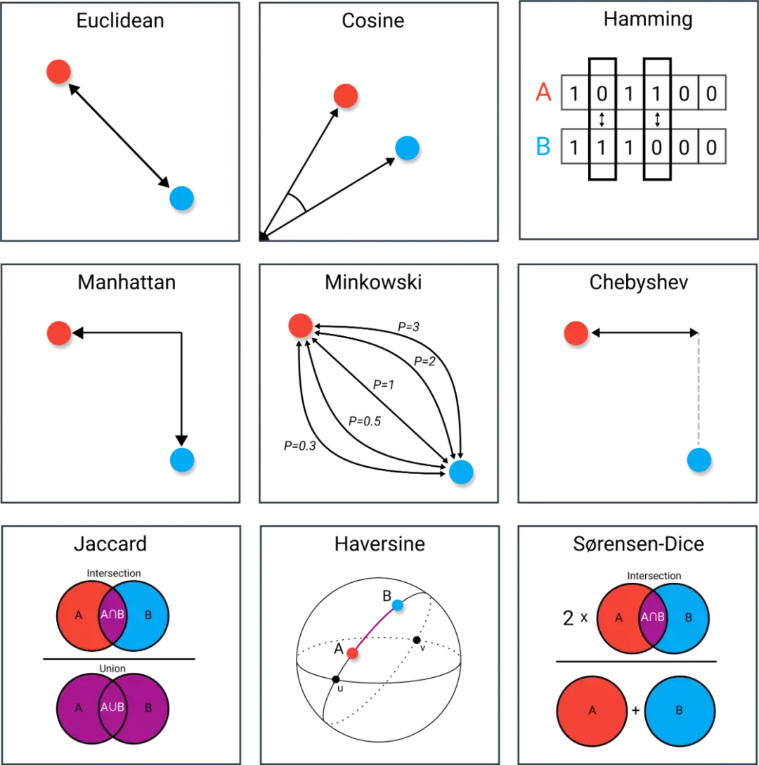 数据科学中常见的9种距离度量方法内含欧氏距离切比雪夫距离等