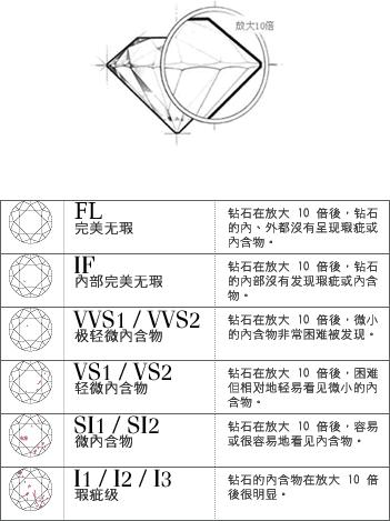 钻石净度等级细分