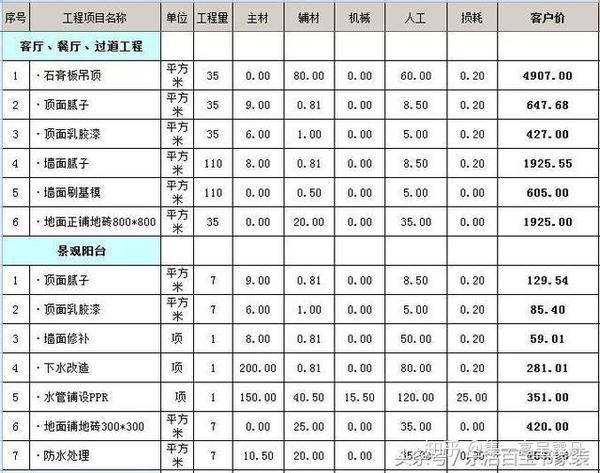 一),基装装修预算表   这个120平米的房子,基装装修预算在4